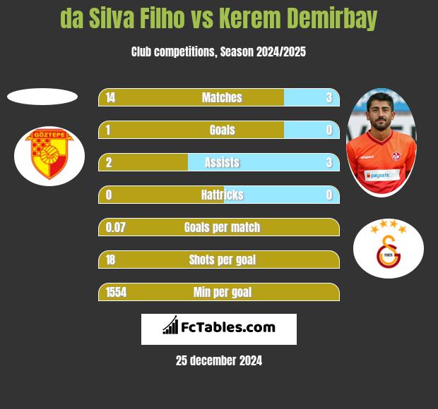 da Silva Filho vs Kerem Demirbay h2h player stats