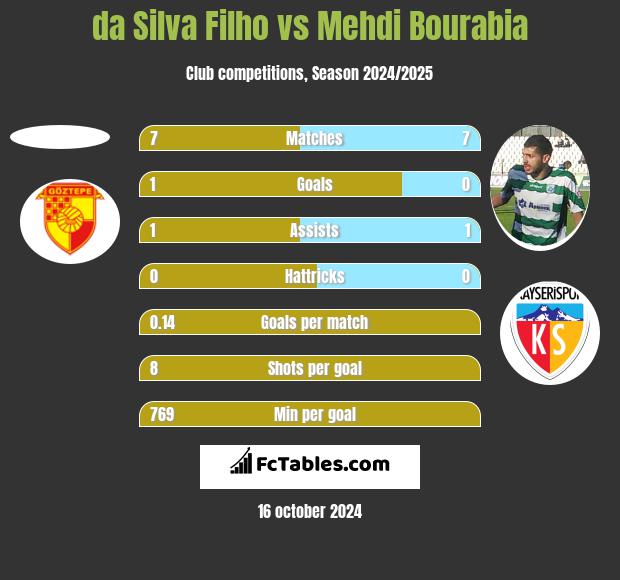 da Silva Filho vs Mehdi Bourabia h2h player stats