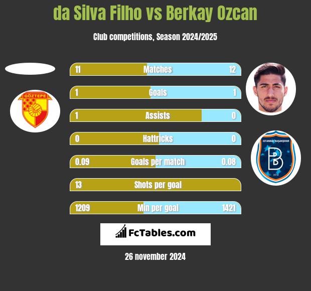 da Silva Filho vs Berkay Ozcan h2h player stats