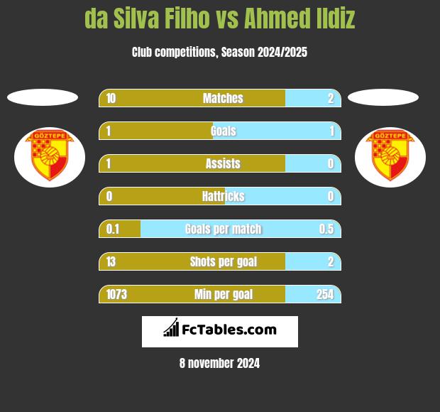 da Silva Filho vs Ahmed Ildiz h2h player stats