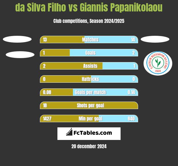 da Silva Filho vs Giannis Papanikolaou h2h player stats