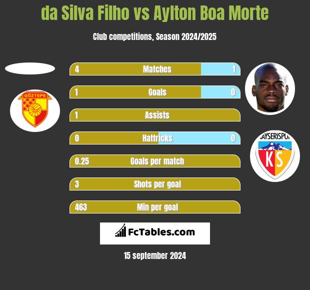 da Silva Filho vs Aylton Boa Morte h2h player stats