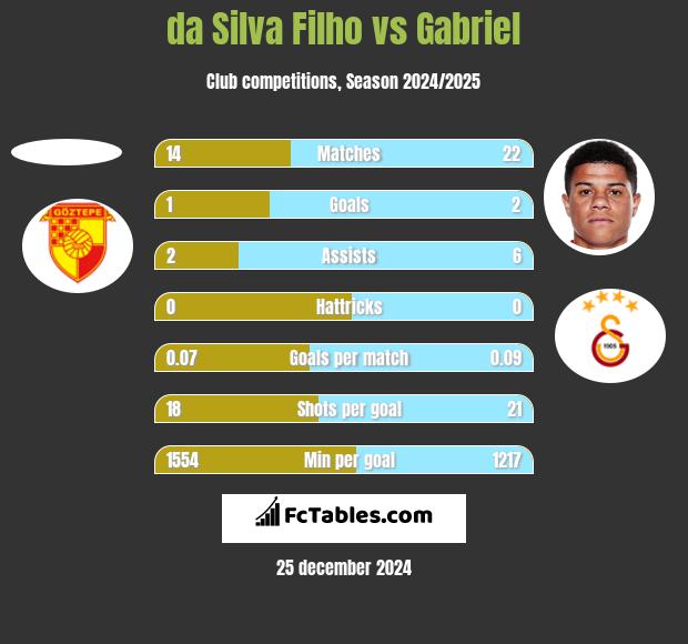 da Silva Filho vs Gabriel h2h player stats