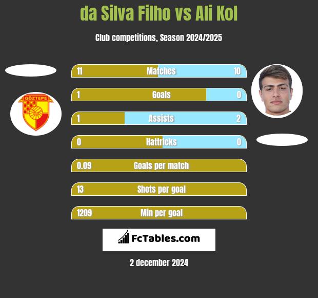 da Silva Filho vs Ali Kol h2h player stats