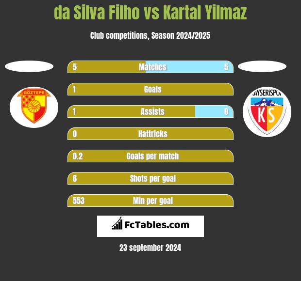 da Silva Filho vs Kartal Yilmaz h2h player stats