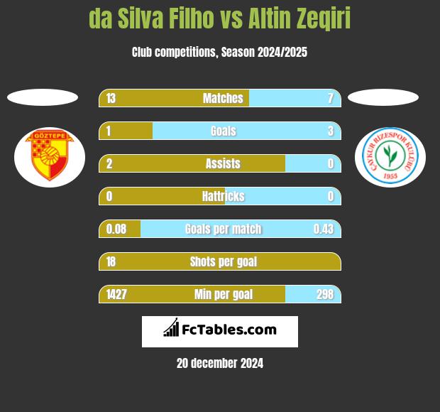 da Silva Filho vs Altin Zeqiri h2h player stats