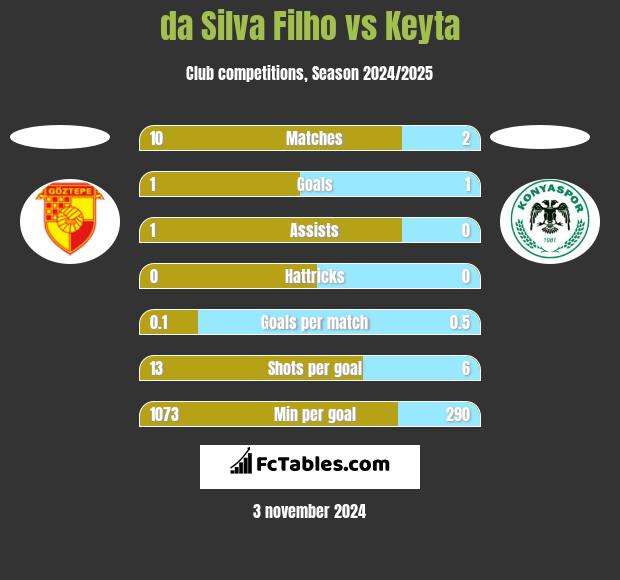 da Silva Filho vs Keyta h2h player stats