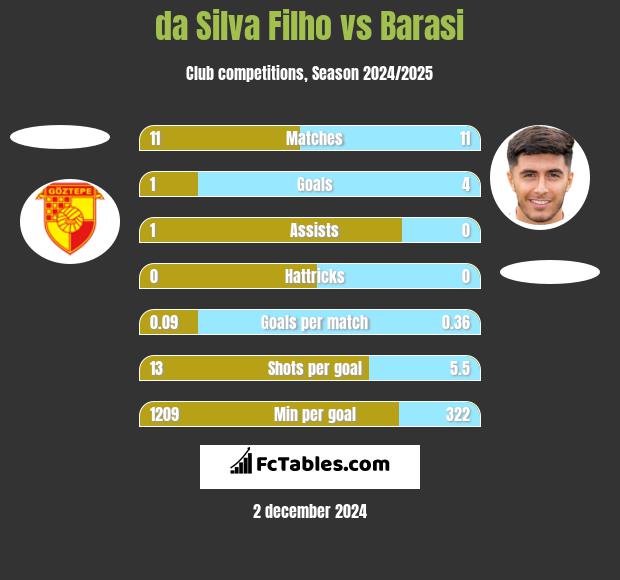 da Silva Filho vs Barasi h2h player stats