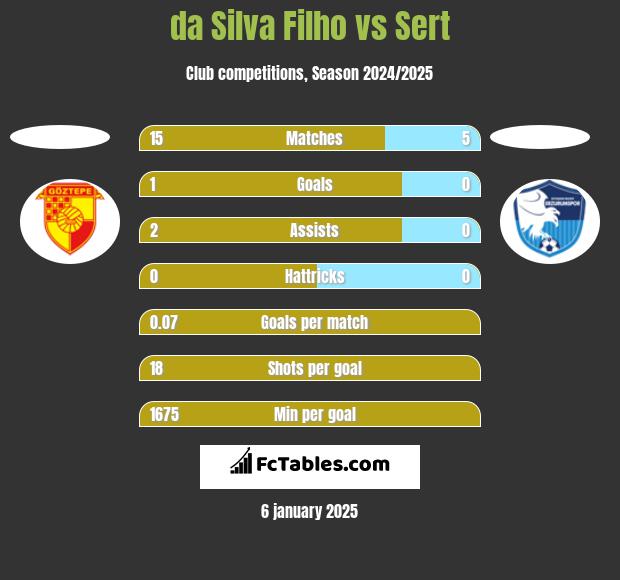 da Silva Filho vs Sert h2h player stats