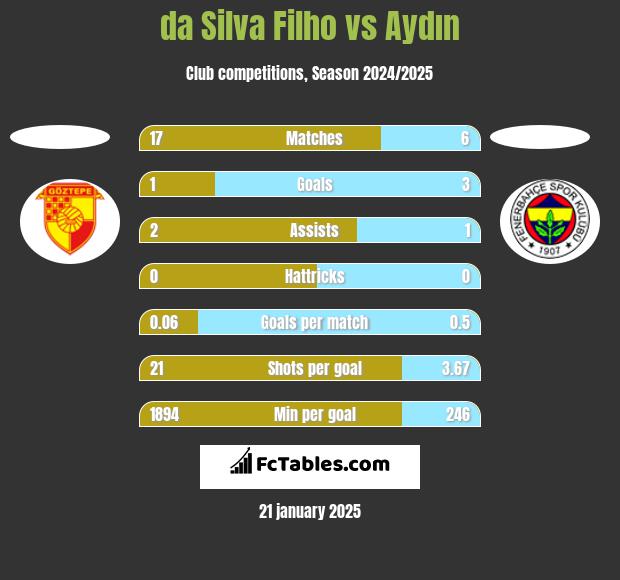 da Silva Filho vs Aydın h2h player stats