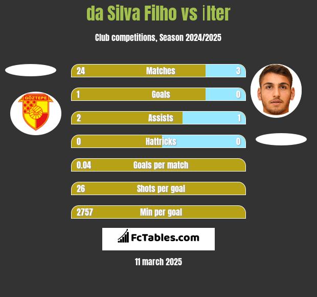 da Silva Filho vs İlter h2h player stats