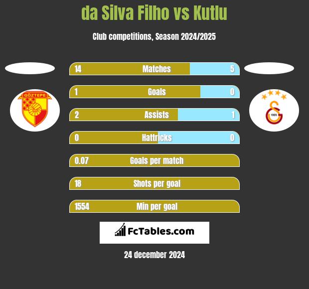 da Silva Filho vs Kutlu h2h player stats