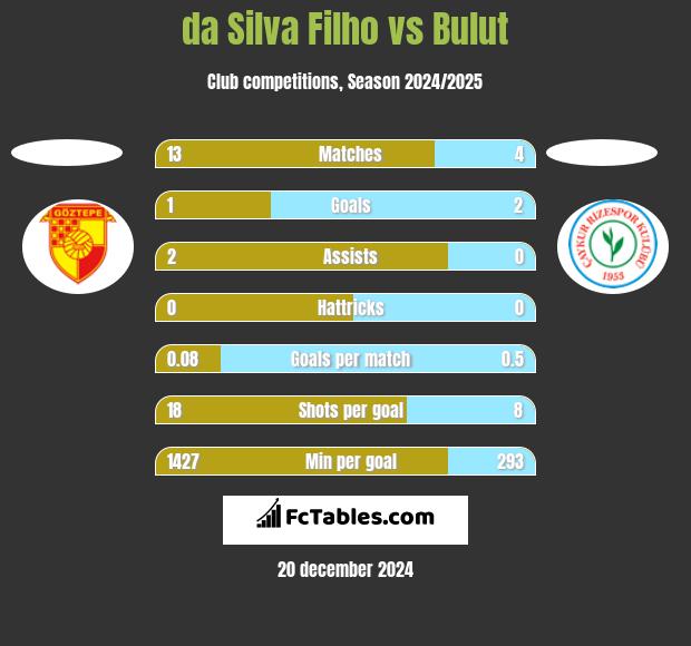 da Silva Filho vs Bulut h2h player stats