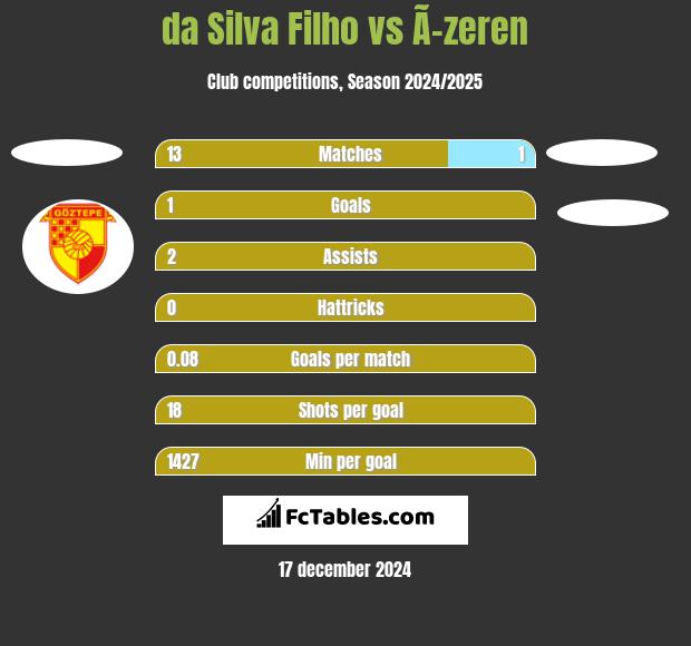 da Silva Filho vs Ã–zeren h2h player stats