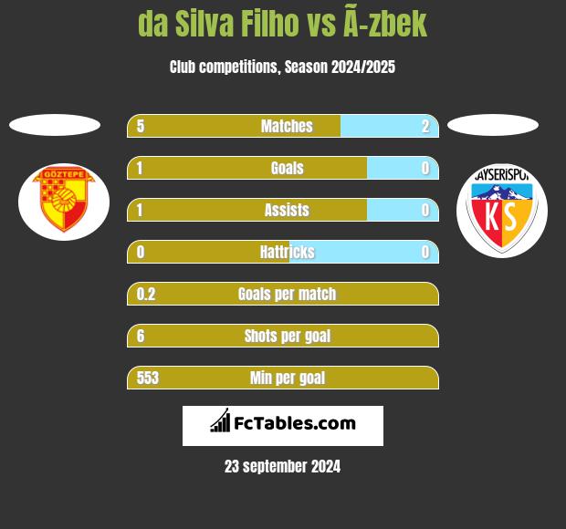 da Silva Filho vs Ã–zbek h2h player stats