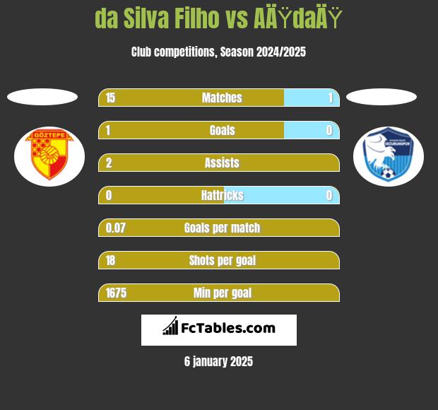 da Silva Filho vs AÄŸdaÄŸ h2h player stats