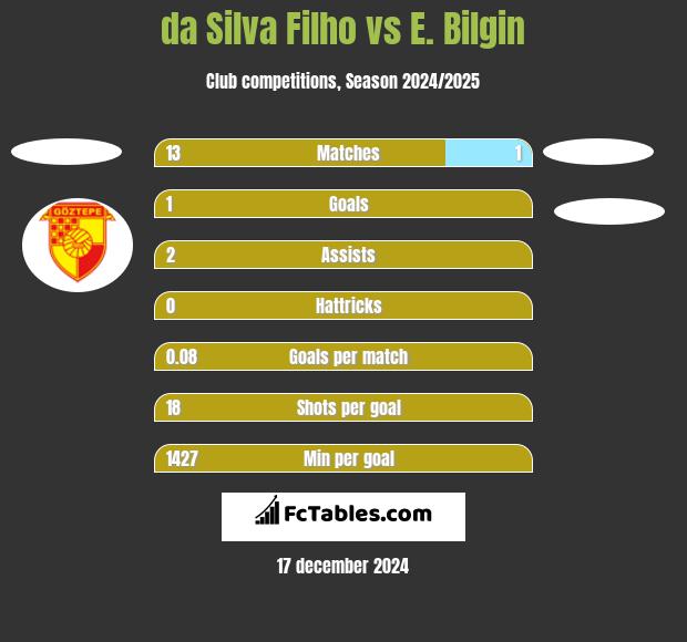 da Silva Filho vs E. Bilgin h2h player stats