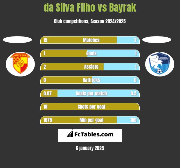 da Silva Filho vs Bayrak h2h player stats