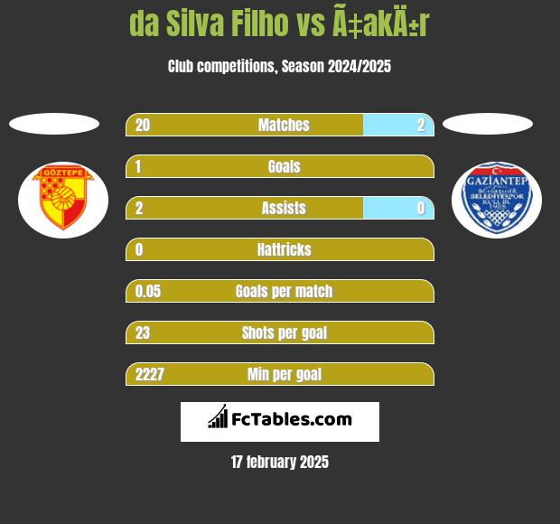 da Silva Filho vs Ã‡akÄ±r h2h player stats