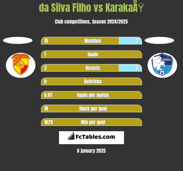 da Silva Filho vs KarakaÅŸ h2h player stats