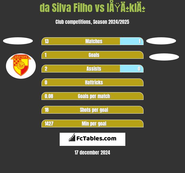 da Silva Filho vs IÅŸÄ±klÄ± h2h player stats