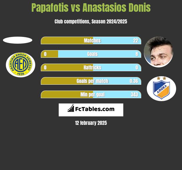 Papafotis vs Anastasios Donis h2h player stats