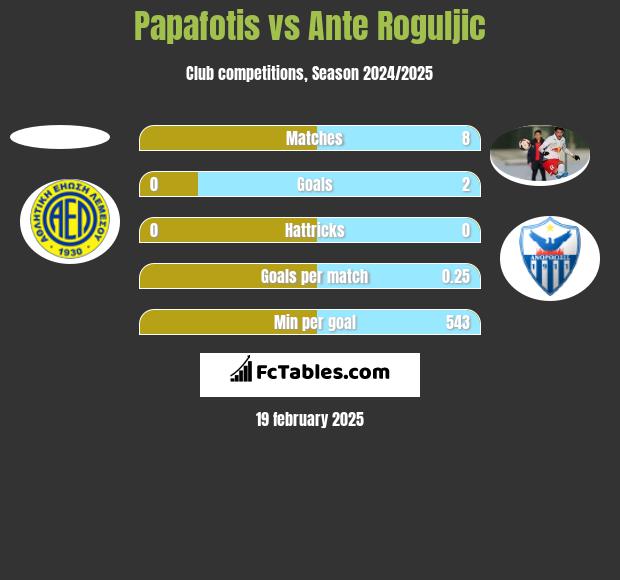 Papafotis vs Ante Roguljic h2h player stats