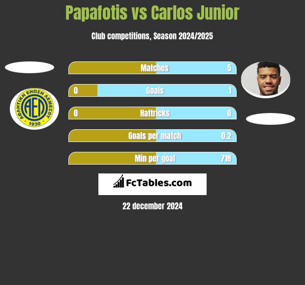 Papafotis vs Carlos Junior h2h player stats