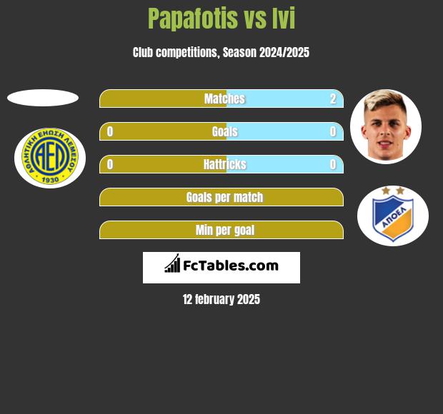 Papafotis vs Ivi h2h player stats