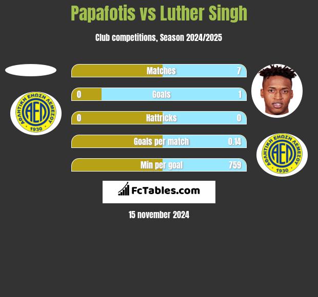 Papafotis vs Luther Singh h2h player stats