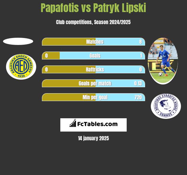 Papafotis vs Patryk Lipski h2h player stats