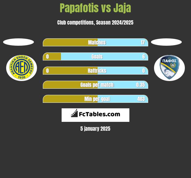 Papafotis vs Jaja h2h player stats