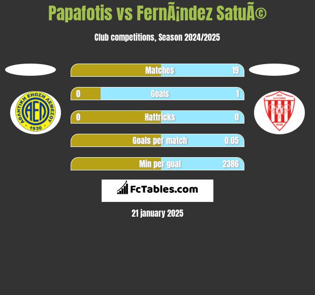 Papafotis vs FernÃ¡ndez SatuÃ© h2h player stats