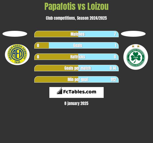 Papafotis vs Loizou h2h player stats