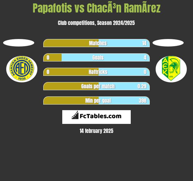 Papafotis vs ChacÃ³n RamÃ­rez h2h player stats