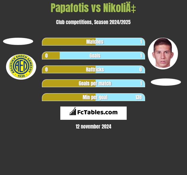 Papafotis vs NikoliÄ‡ h2h player stats