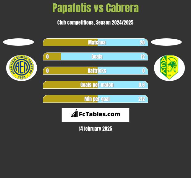 Papafotis vs Cabrera h2h player stats