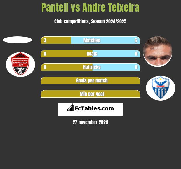 Panteli vs Andre Teixeira h2h player stats