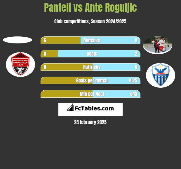 Panteli vs Ante Roguljic h2h player stats