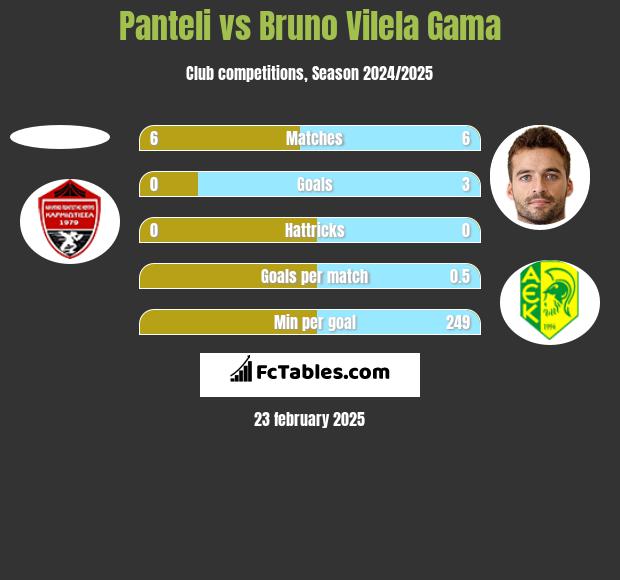 Panteli vs Bruno Vilela Gama h2h player stats