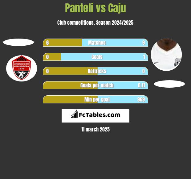 Panteli vs Caju h2h player stats