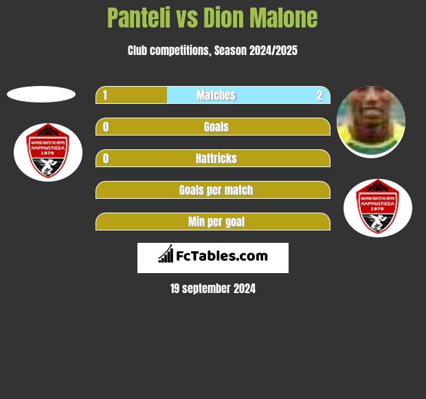 Panteli vs Dion Malone h2h player stats