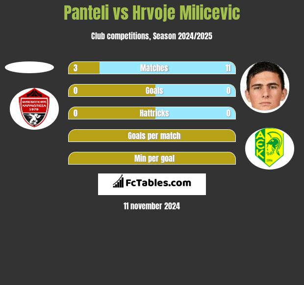 Panteli vs Hrvoje Milicevic h2h player stats