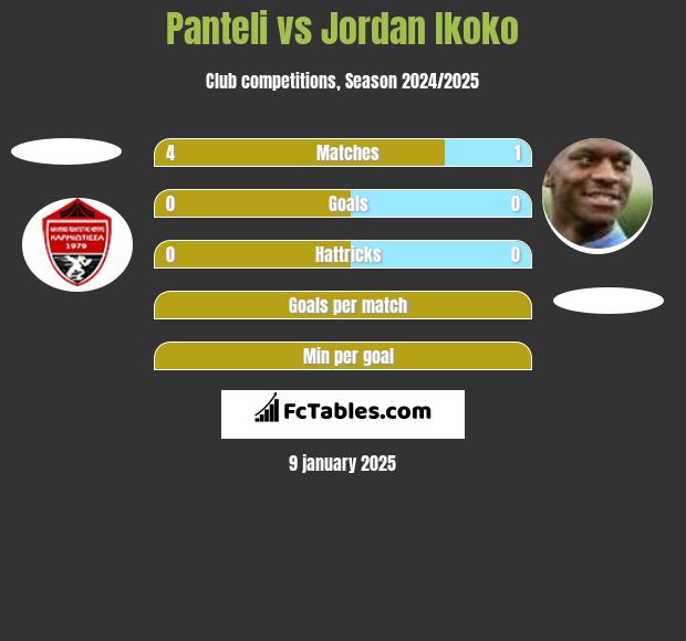 Panteli vs Jordan Ikoko h2h player stats