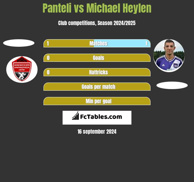 Panteli vs Michael Heylen h2h player stats