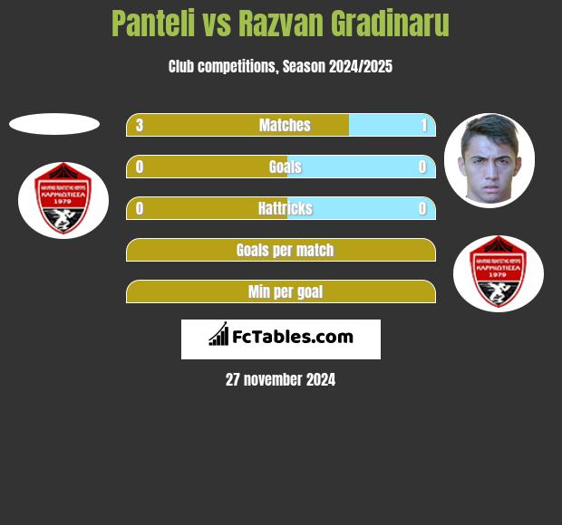 Panteli vs Razvan Gradinaru h2h player stats