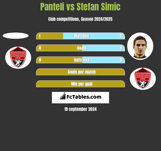 Panteli vs Stefan Simic h2h player stats