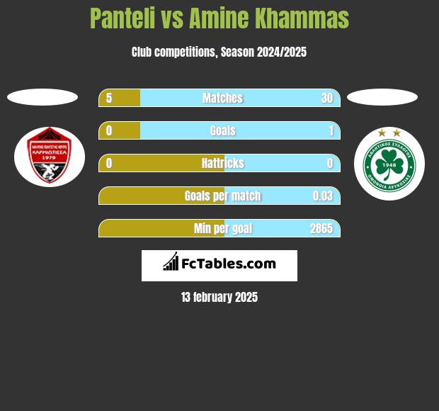 Panteli vs Amine Khammas h2h player stats