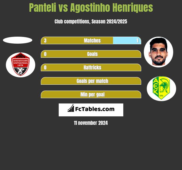 Panteli vs Agostinho Henriques h2h player stats