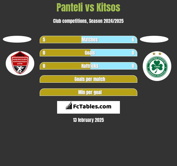 Panteli vs Kitsos h2h player stats